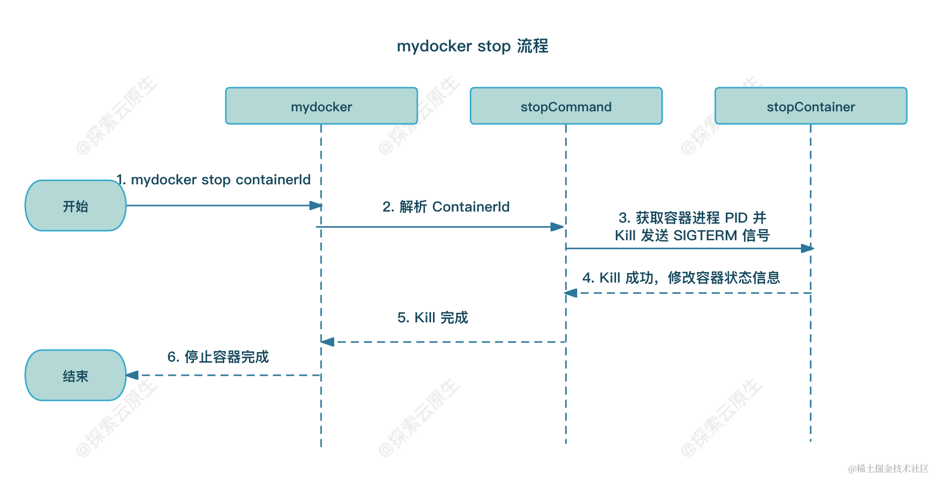 mydocker-stop-process.png