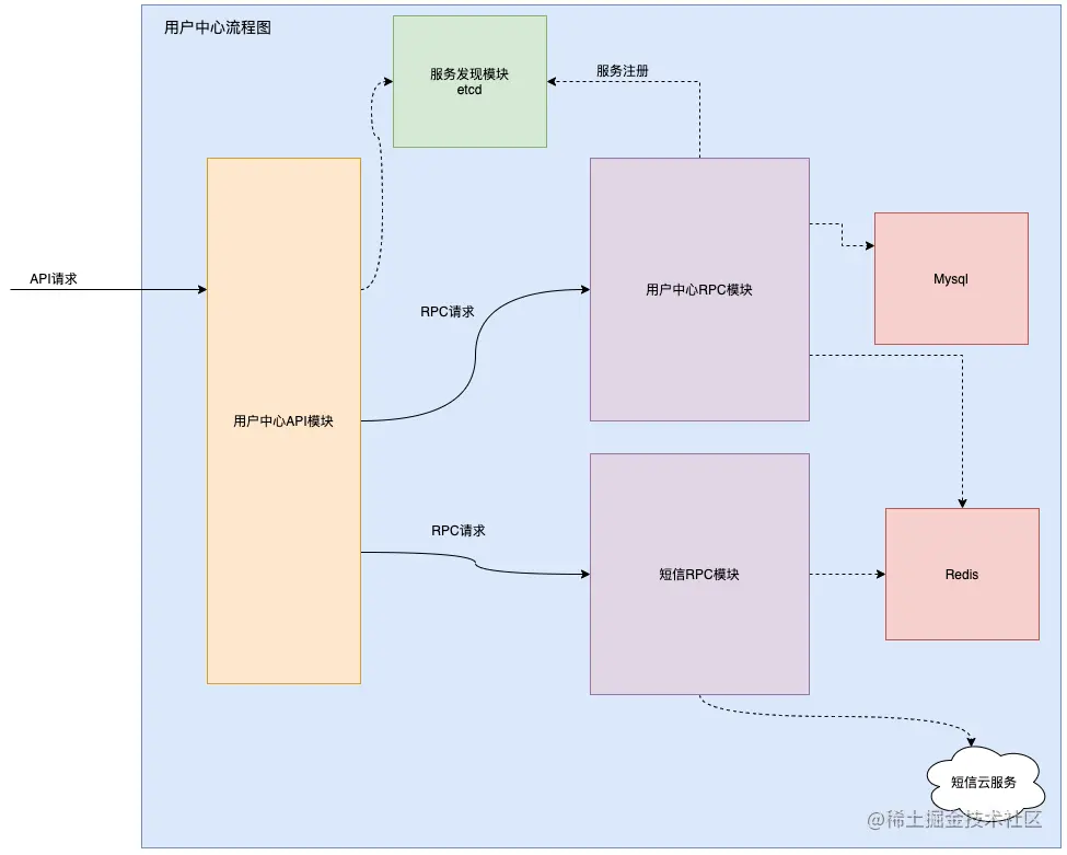 用户中心处理流程