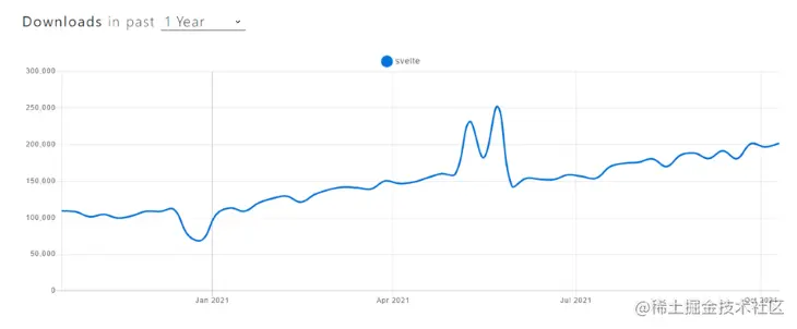 Npm's Trends Graph