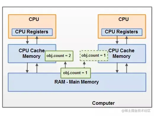 变量在CPU缓存和主内存之间变化