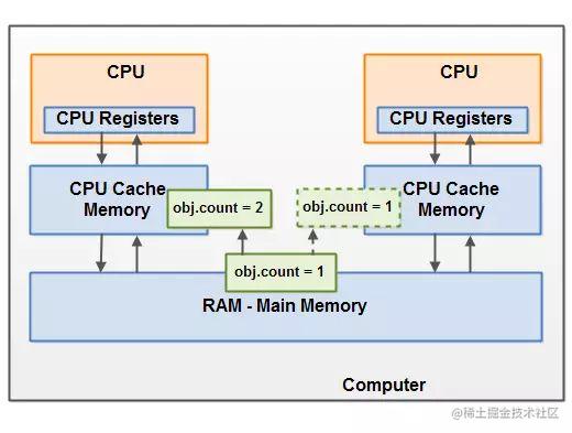 As variáveis ​​mudam entre o cache da CPU e a memória principal