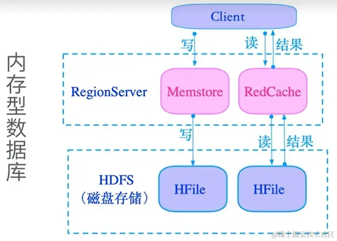 Hbase内存型数据库