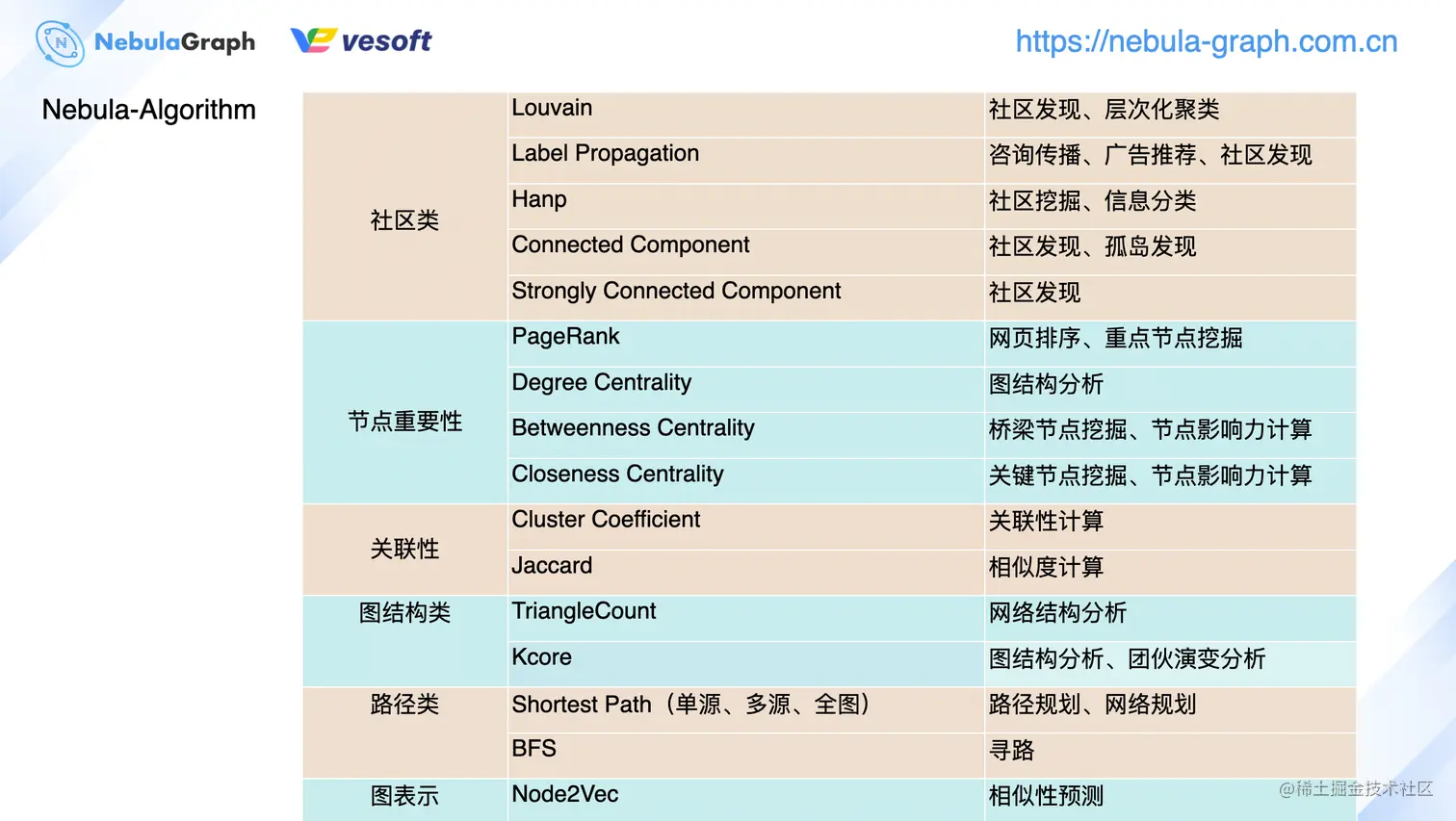图计算 on nLive：Nebula 的图计算实践