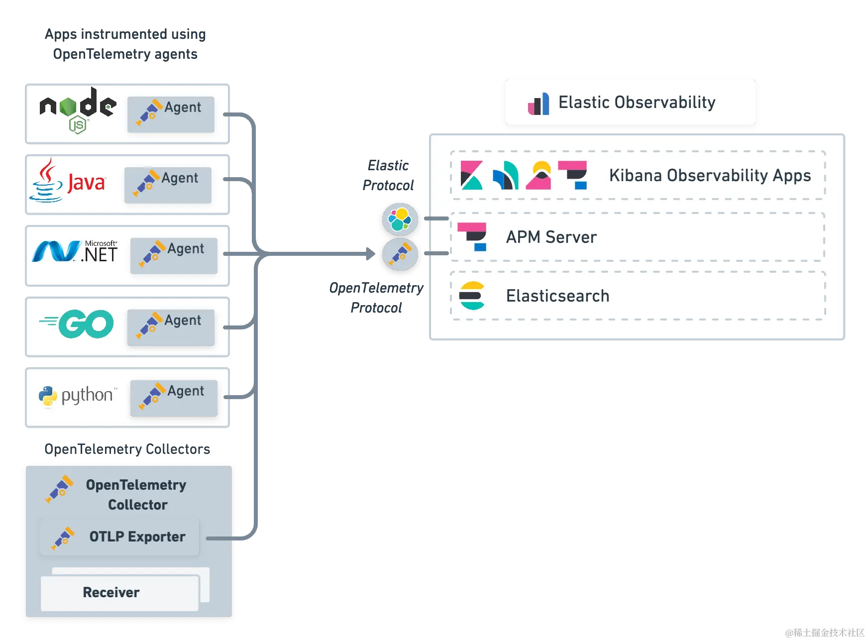 Observability：OpenTelemetry 在Elastic APM 中的集成OpenTelemetry - 掘金
