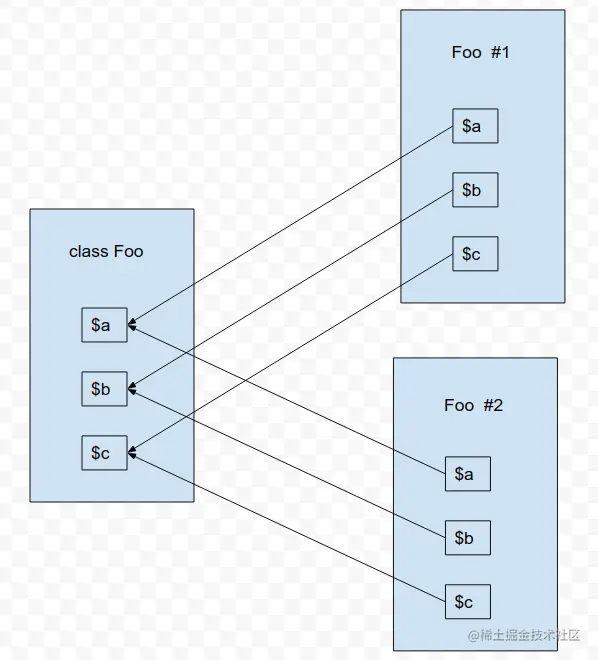 object 中的属性只是对 class 中属性的引用