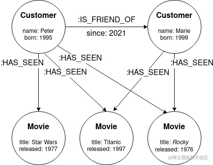 How to Build a Real-Time Recommendation Engine Using Graph Databases