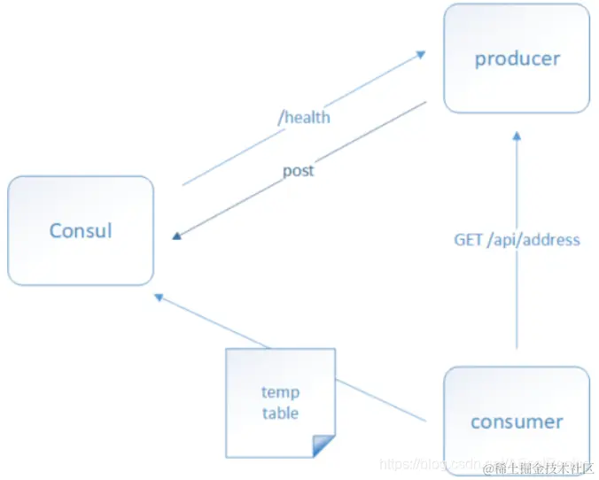 consul工作结构图
