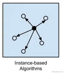 基于实例的算法