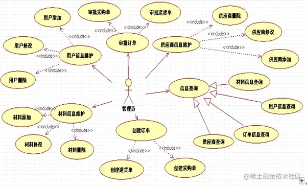 基于struts+hibernate的采购管理系统的分析与实现（论文+PPT+源码）