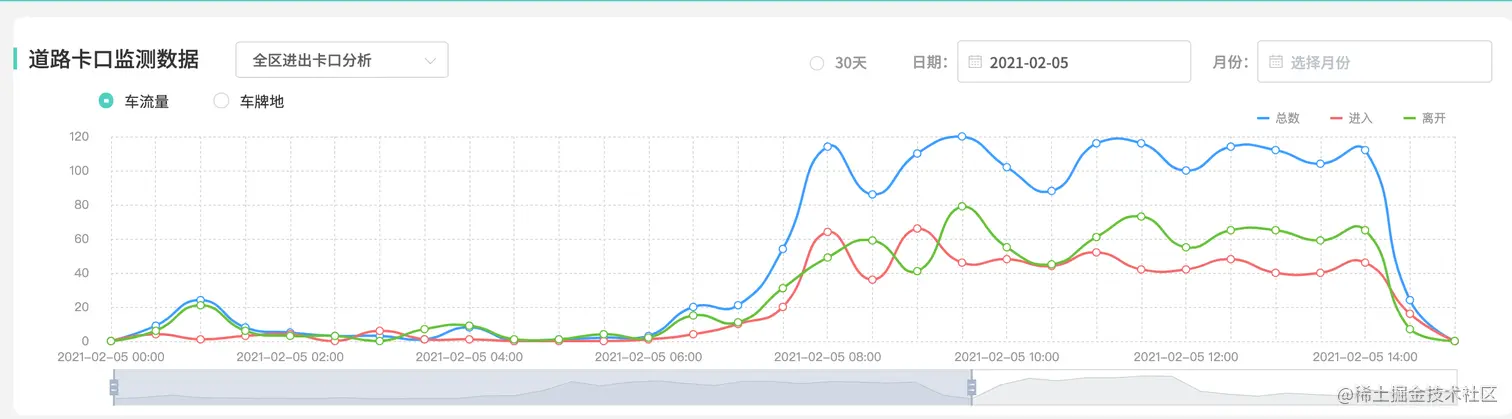 道路卡口-车流量分析