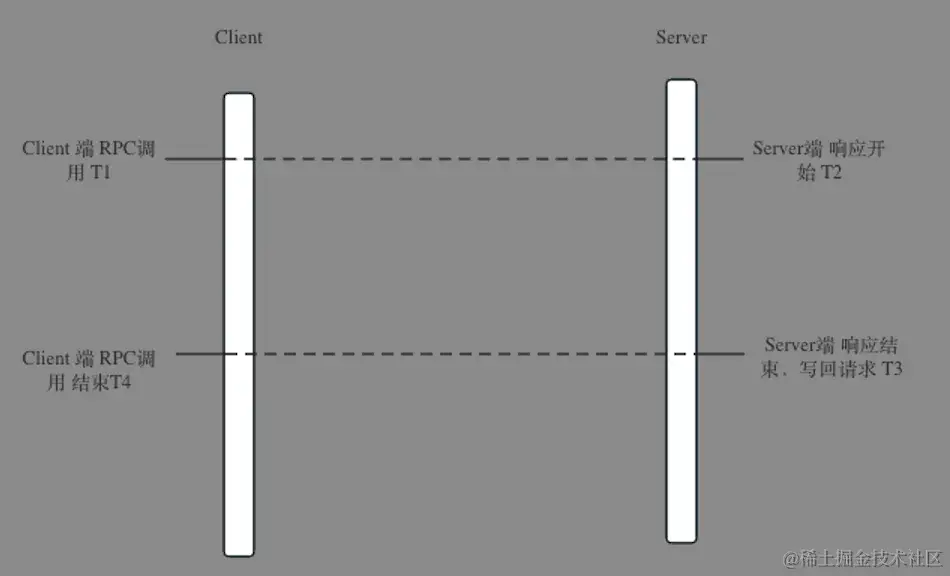 Trace实践的常见挑战：客户端数据与服务器端时延不一致