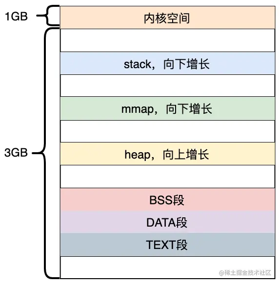 32位默认布局