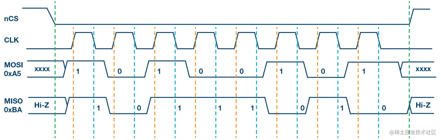 图2. SPI模式0，CPOL = 0，CPHA = 0：CLK空闲状态 = 低电平，数据在上升沿采样，并在下降沿移出