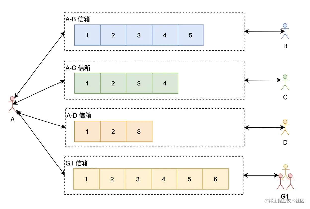 阿里技术官设计的一个亿级消息量的IM系统，堪称精彩