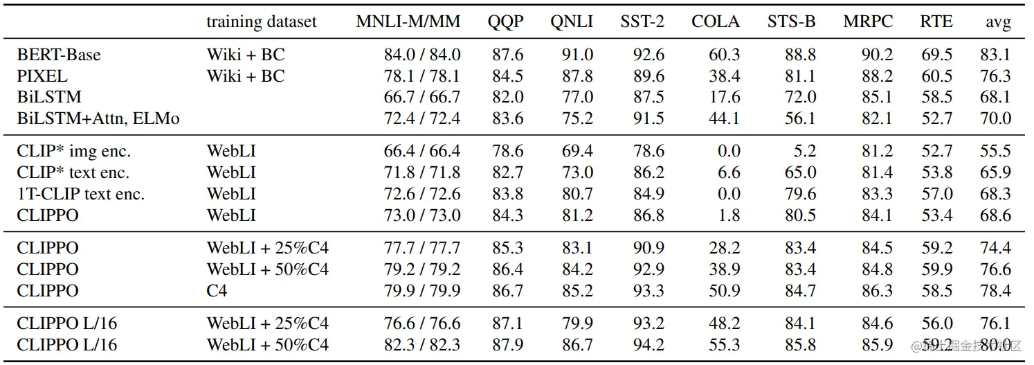 Results for the GLUE benchmark (dev set).