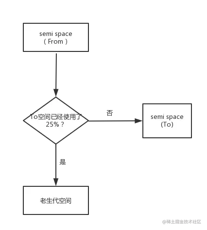 To空间使用度到了25%