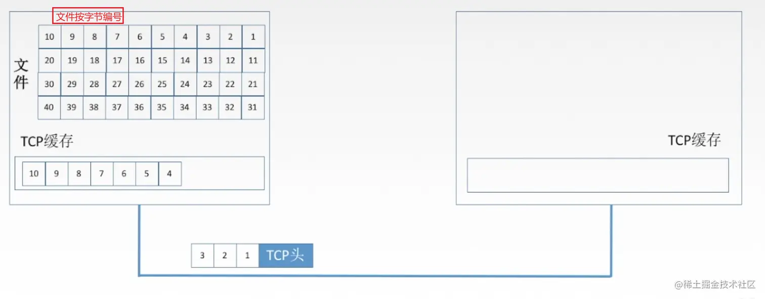 TCP面向字节