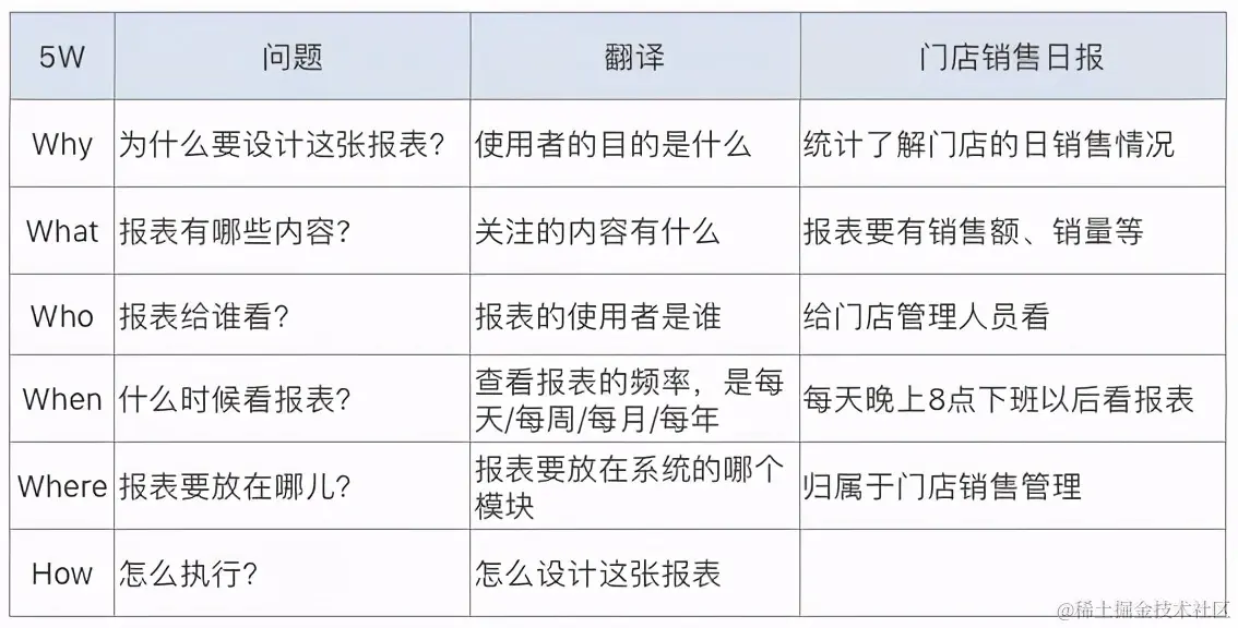 「报表开发者必看」避开这6个误区，报表才能好看又实用