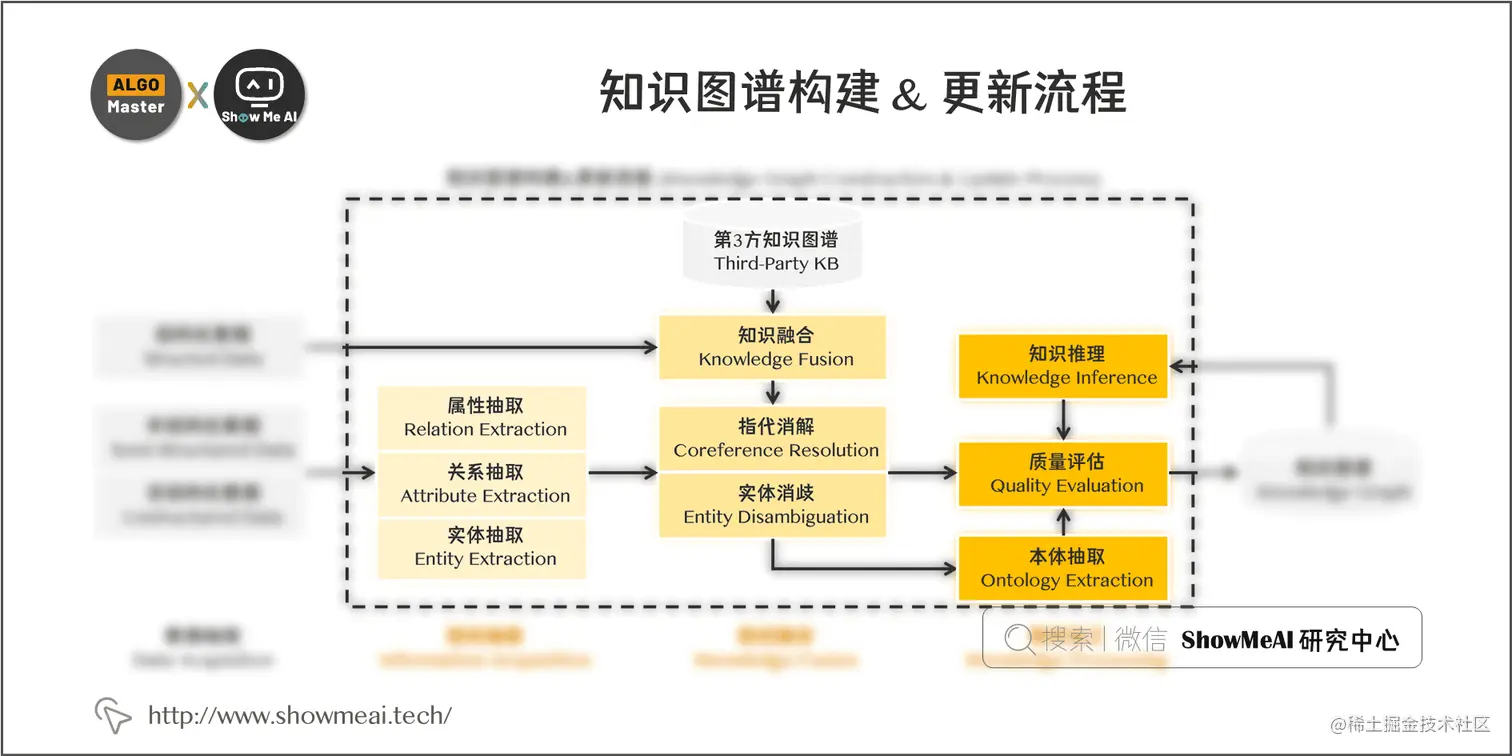 知识图谱构建 & 更新流程; 6-21