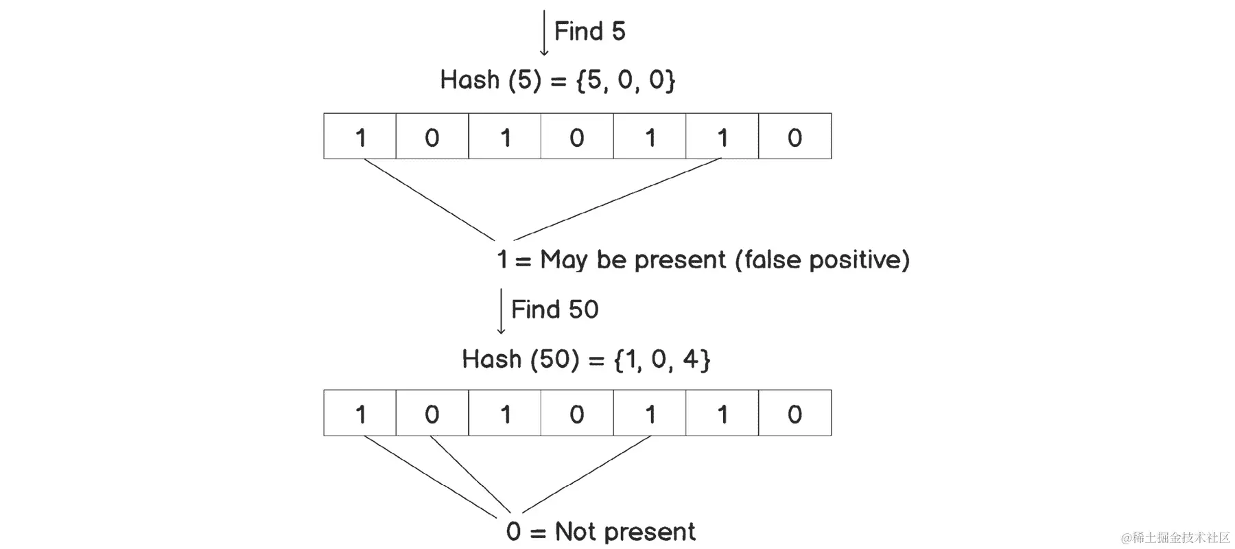 图 3.17：在 Bloom 过滤器中查找元素