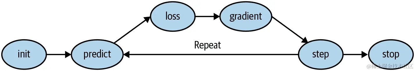 显示梯度下降步骤的图表