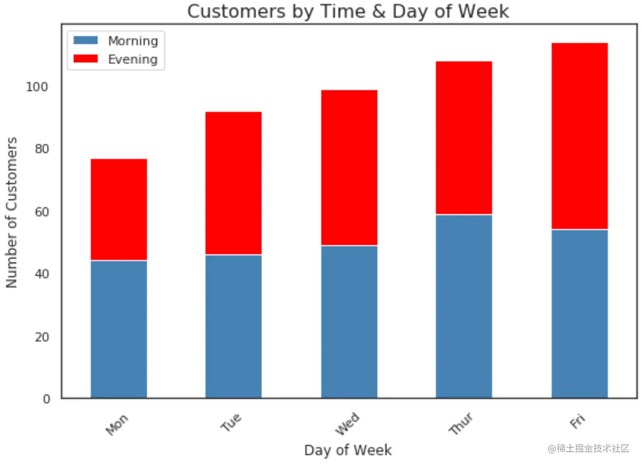 stacked bar chart in seaborn