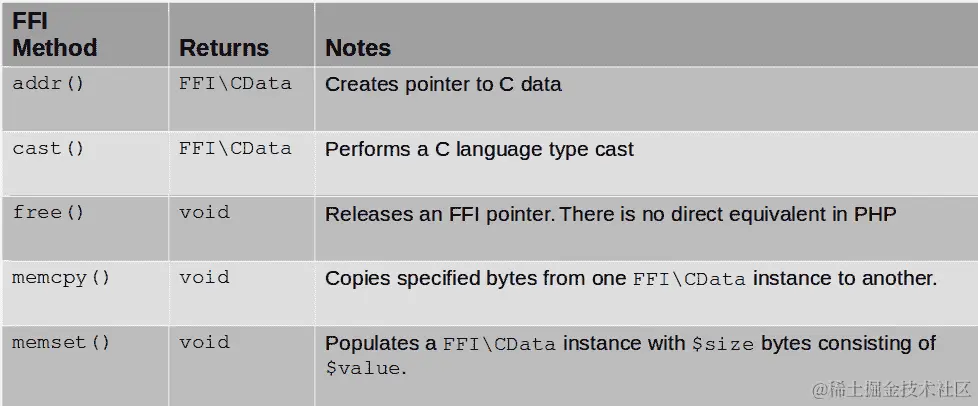 表 4.4 – FFI 类基础方法