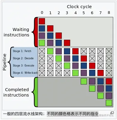 一般的四层流水线架构