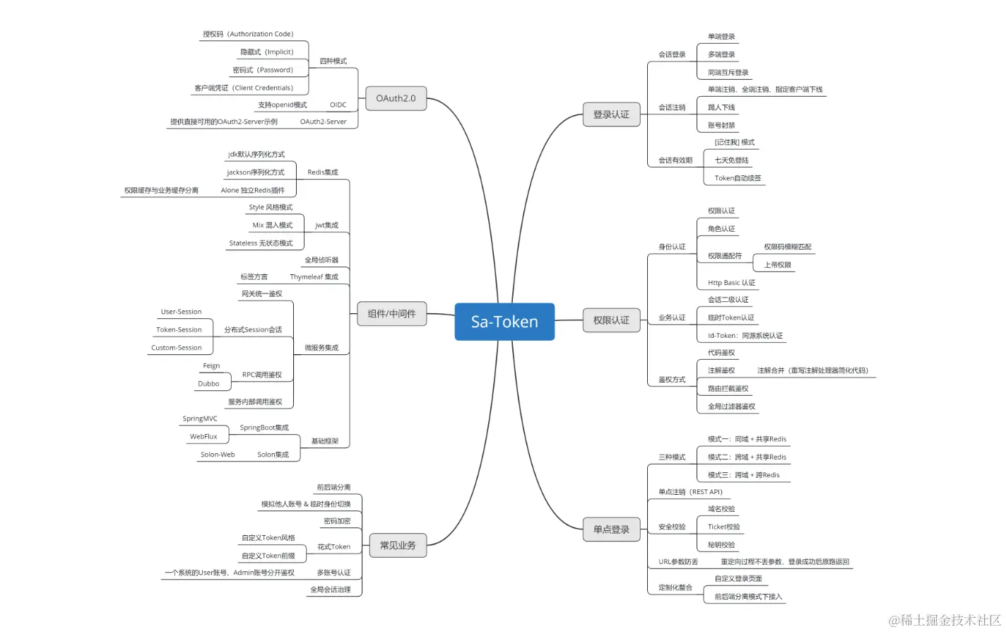 Sa-Token 功能结构图