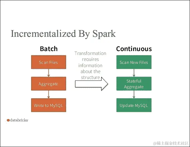 Spark 流式编程模型