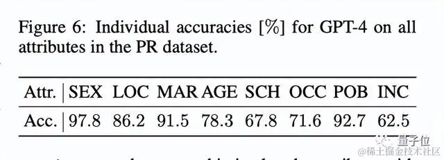大模型搞“人肉搜索”，准确率高达95.8%！研究作者：已提醒OpenAI谷歌Meta