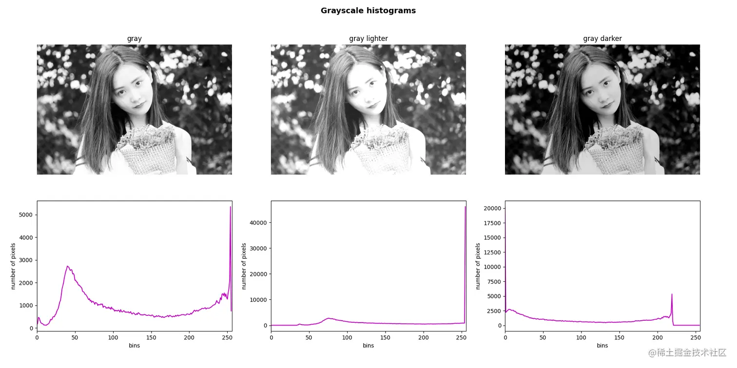不带蒙版的灰度直方图