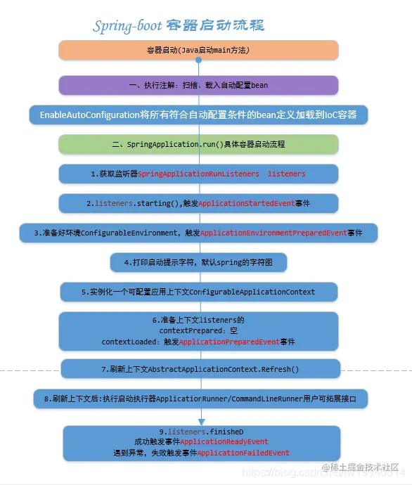 springboot启动流程