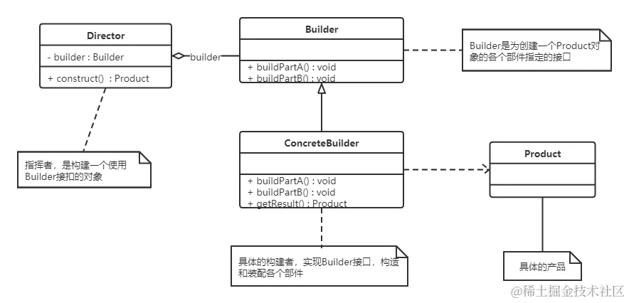 建造者模式类图