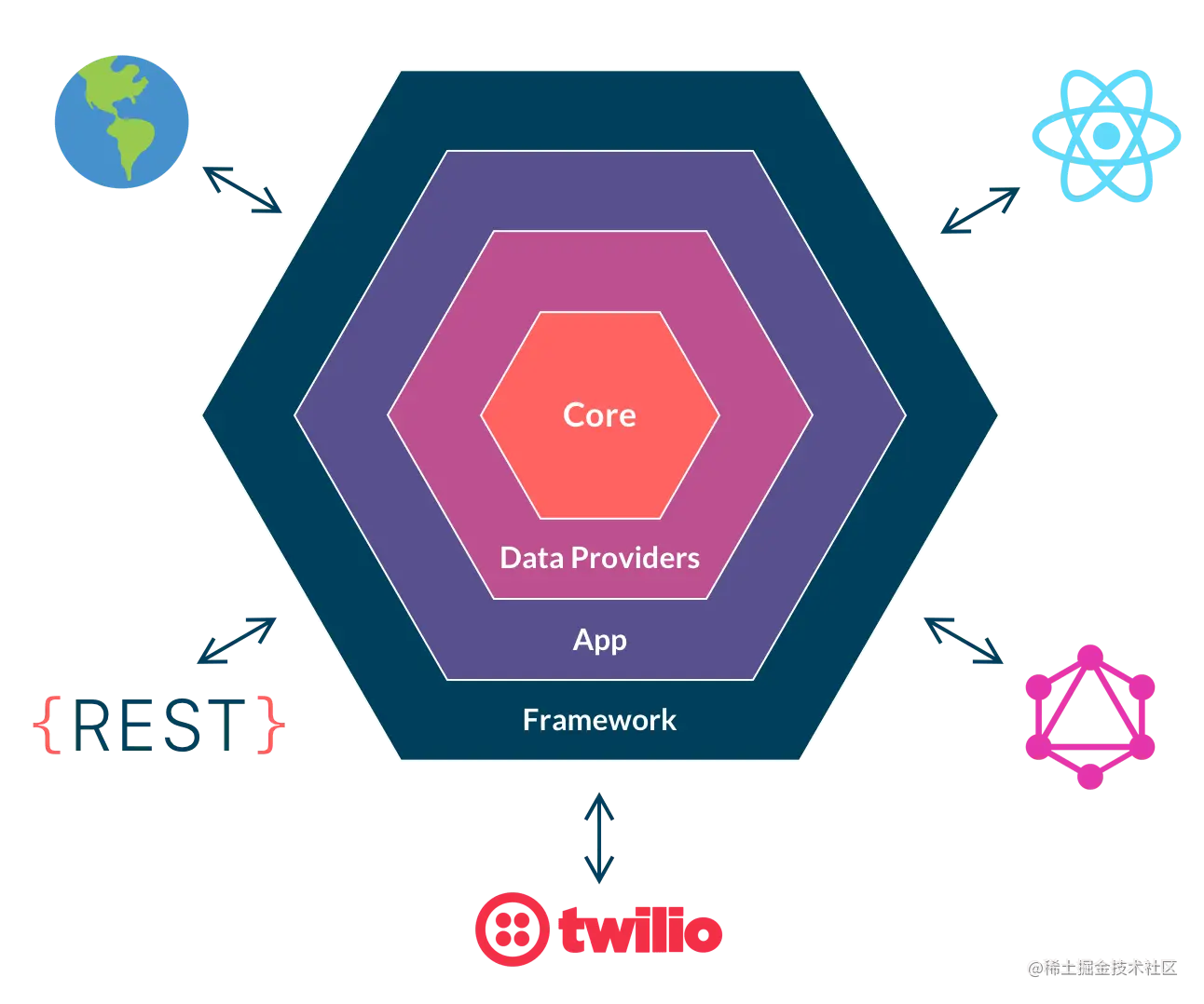 Hexagonal Architecture