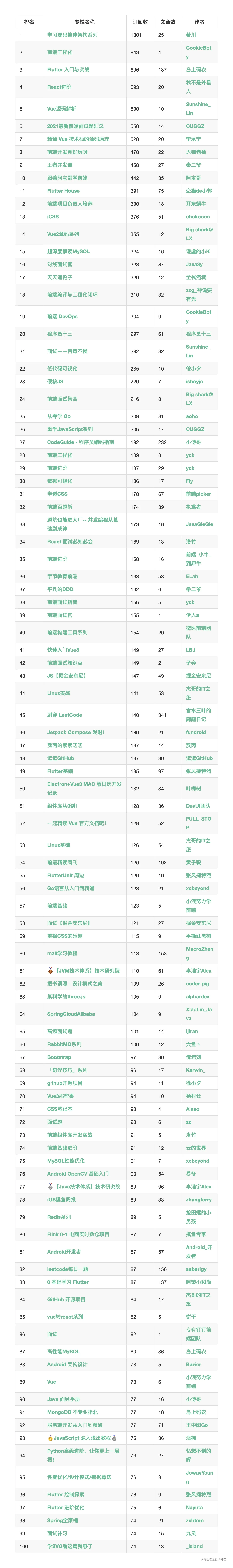 【11月25日更新】掘金专栏100强排名，快来看看有你要的没