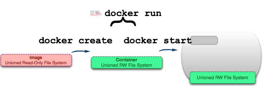 WeiyiGeek.run与start的区别