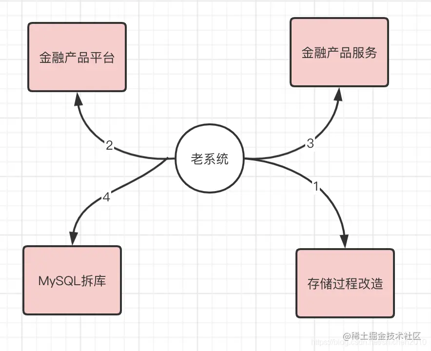 我们要实现的小目标