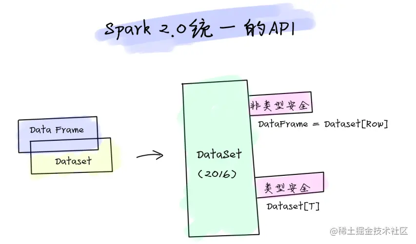 Spark2.0统一API