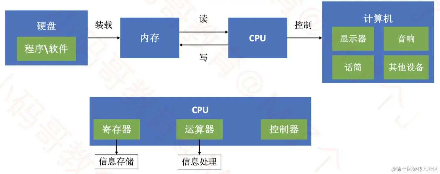 软件\程序的执行过程