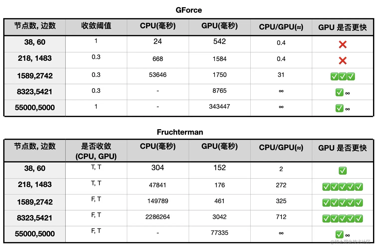 G6 - Gforce