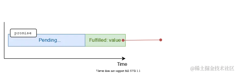 JavaScript async await of promise