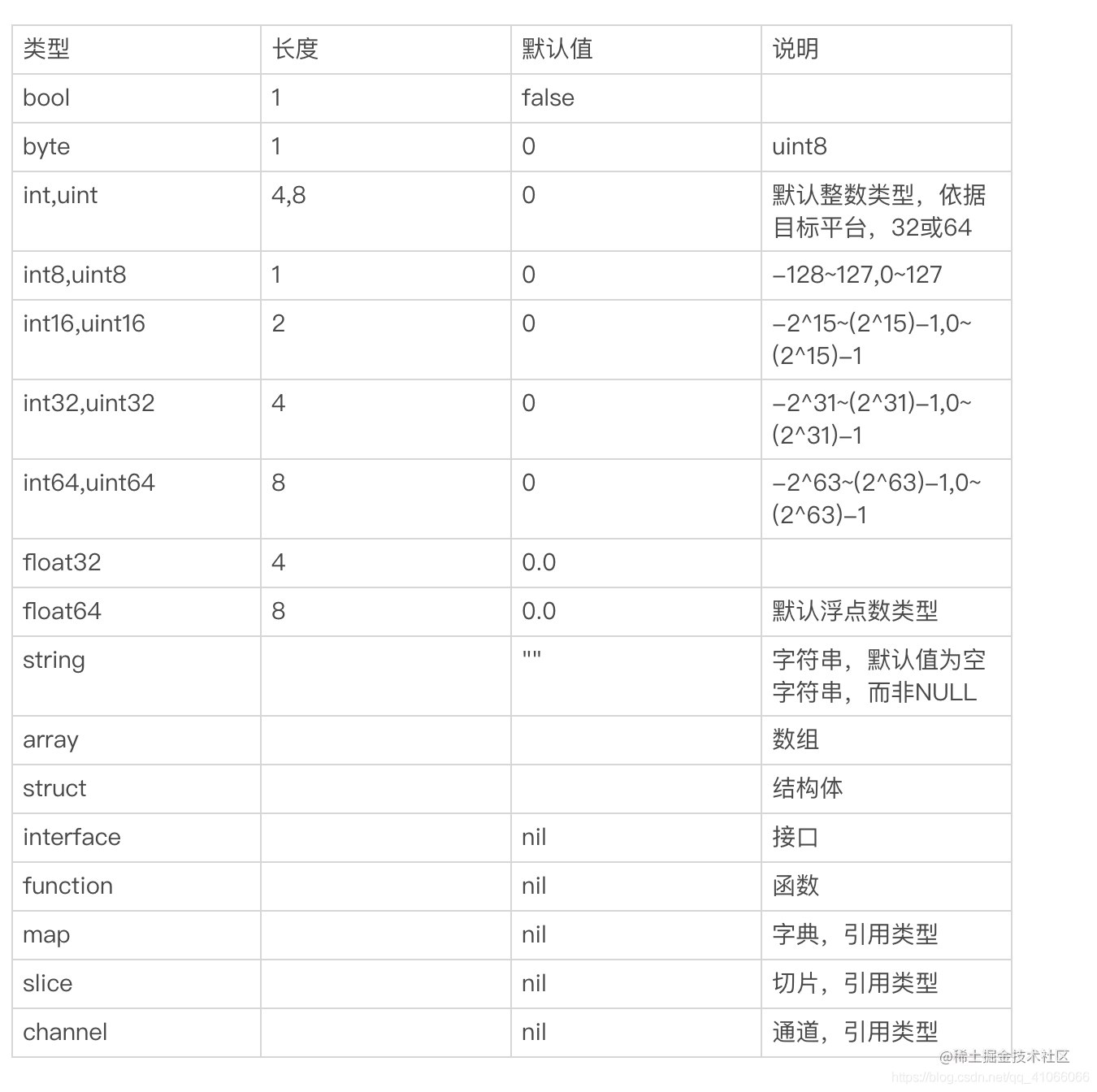 go语言快速入门_go语言从入门到进阶实战 pdf_https://bianchenghao6.com/blog_go_第3张
