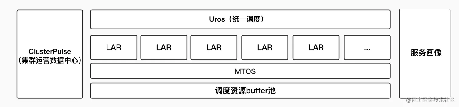 图2 Hulk资源利用率运营体系