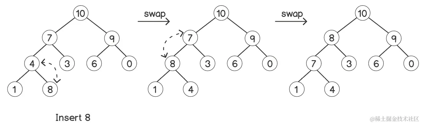 图 2.16：向具有多个节点的堆中插入元素