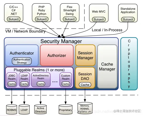 Security Manager：Authenticator、Authorizer