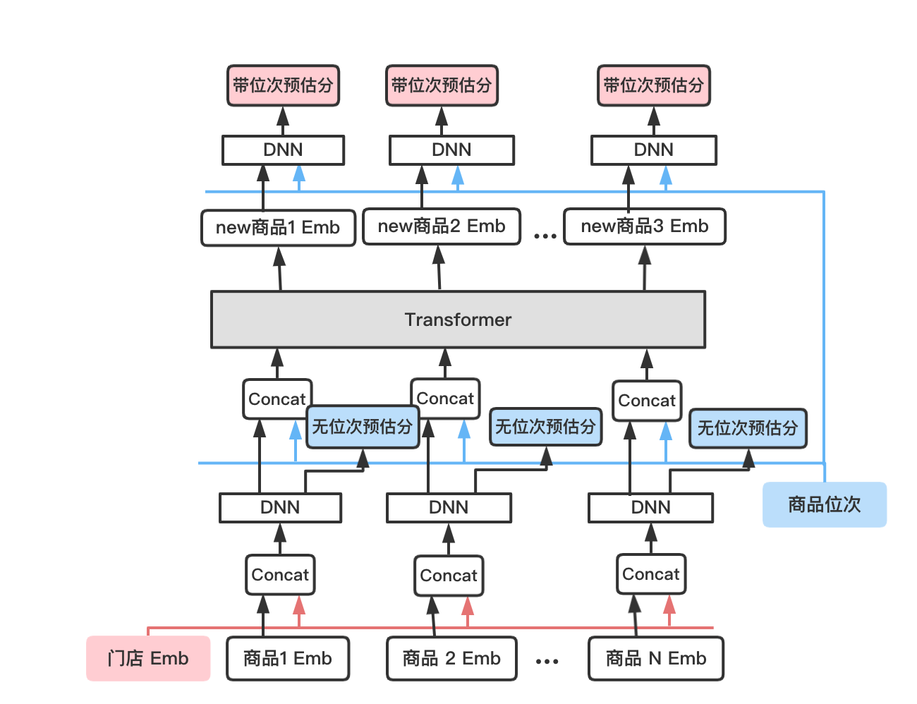 图6 下文组合预估模型