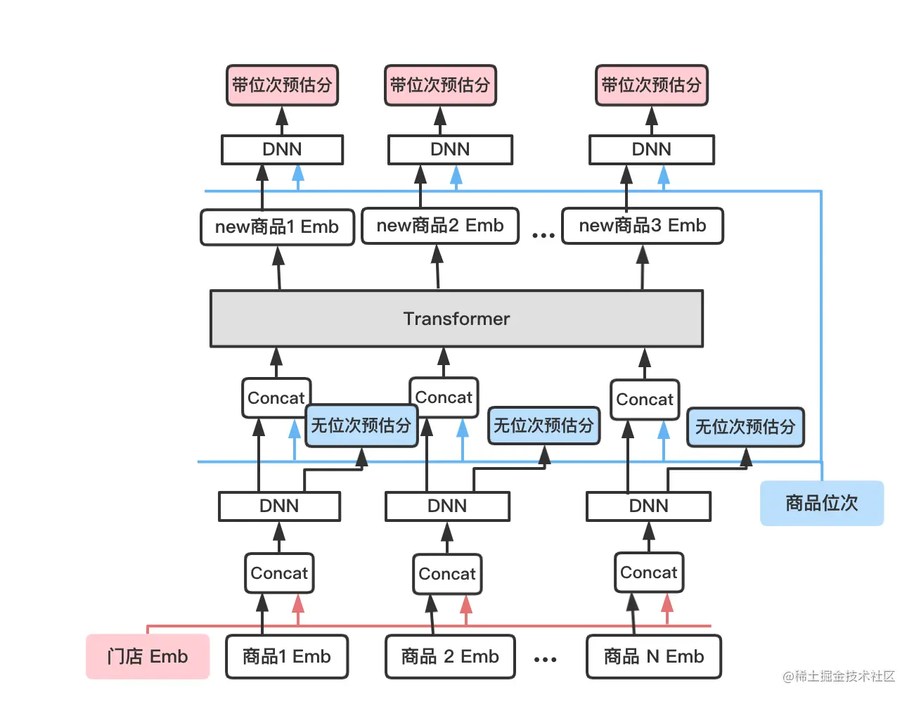 图6 下文组合预估模型