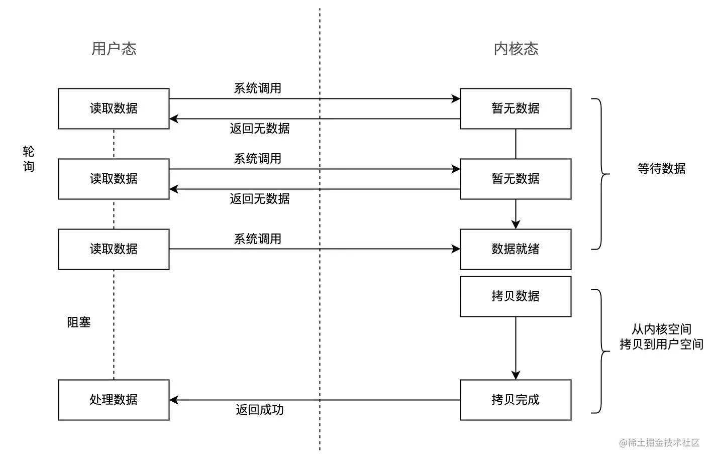 非阻塞I/O.jpg