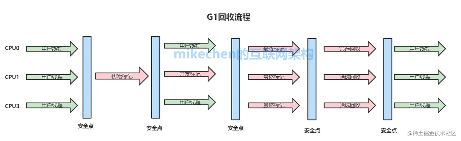 G1垃圾收集器深入剖析(图文超详解)-mikechen的互联网架构